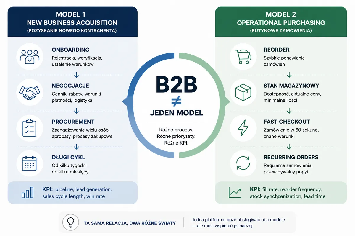 E-commerce B2B vs B2C modele