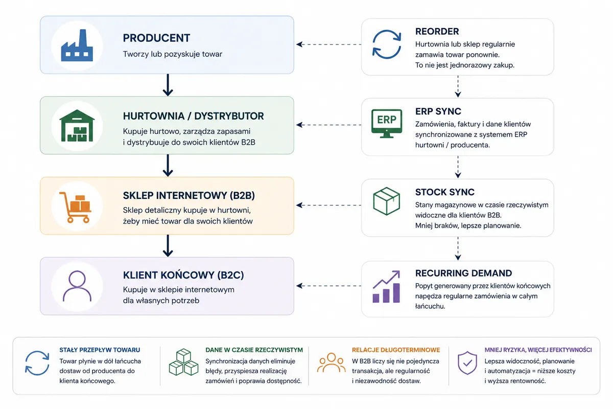 E-commerce-B2B- vs-B2C-retention