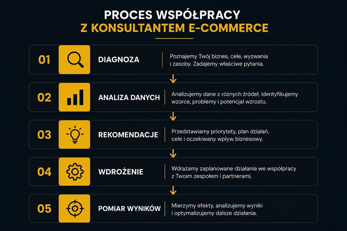 jak-wyglada-doradztwo-e-commerce-proces-wspolpracy