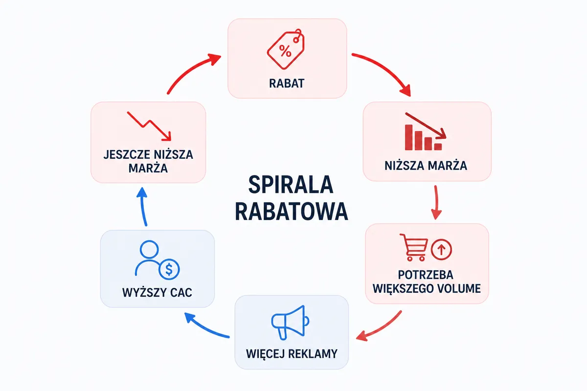 sprzedaz rosnie marza spada-spirala