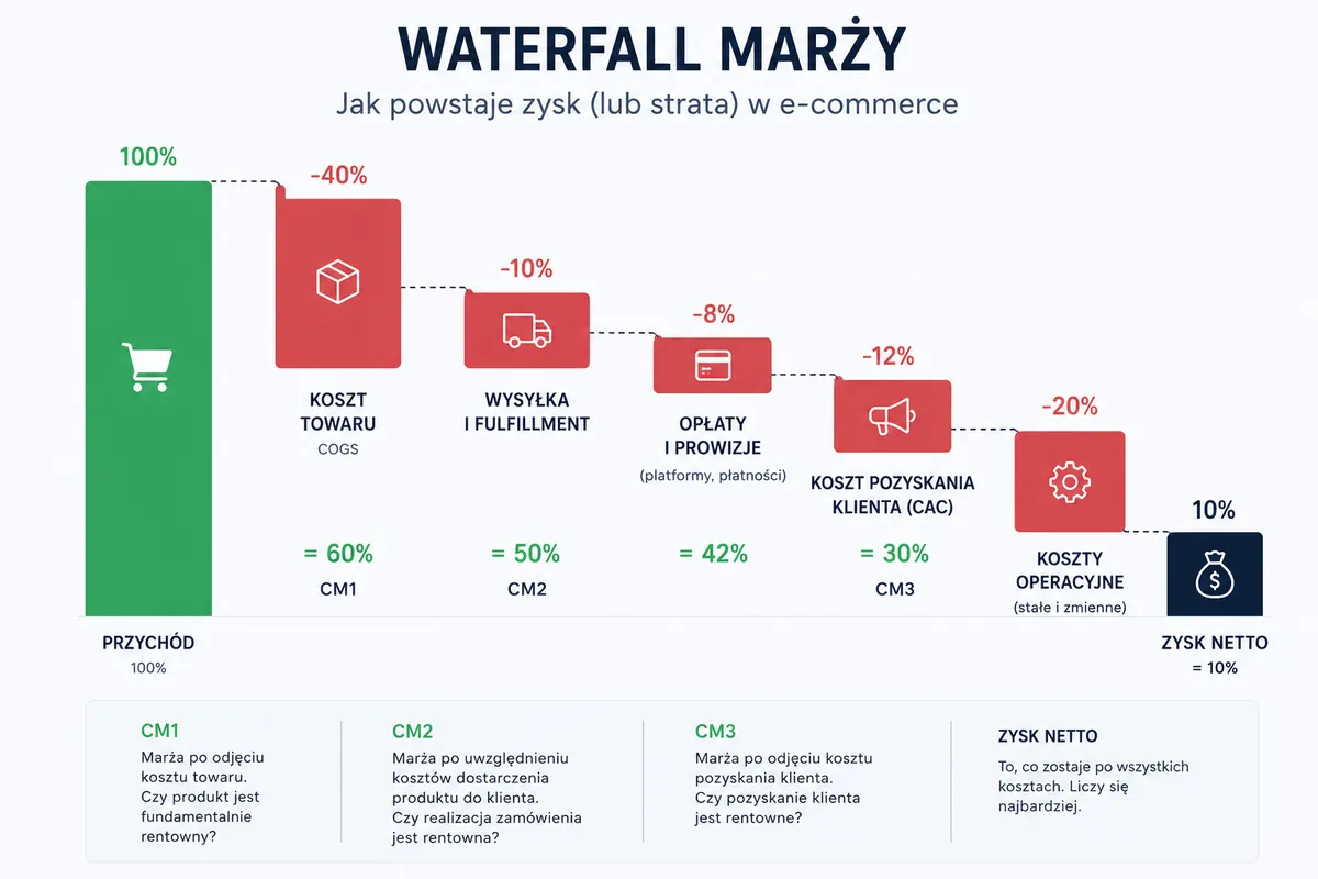 sprzedaz rosnie marza spada waterfall