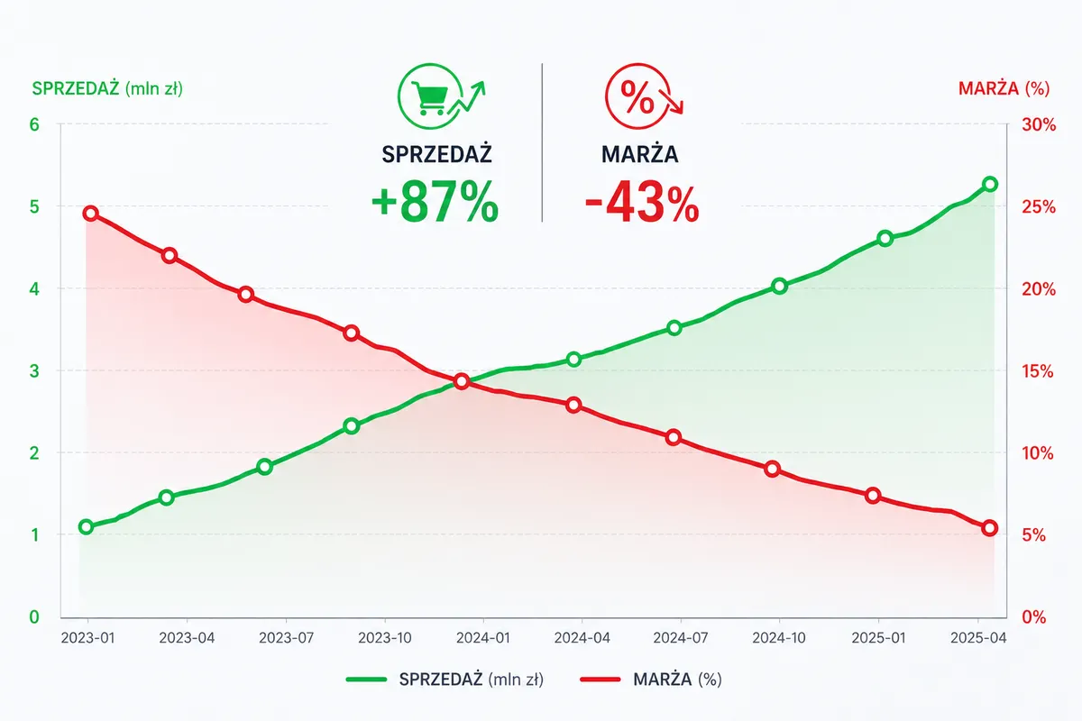 sprzedaz rosnie marza spada wykres