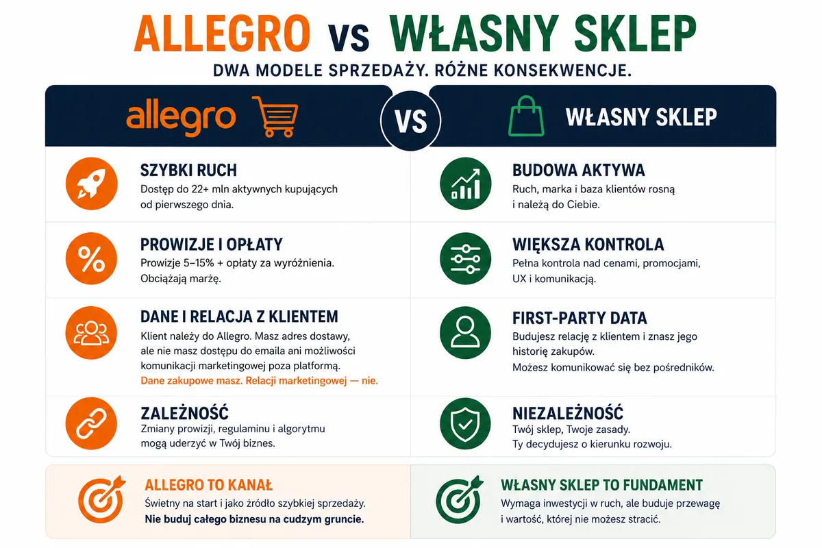 strategia allegro