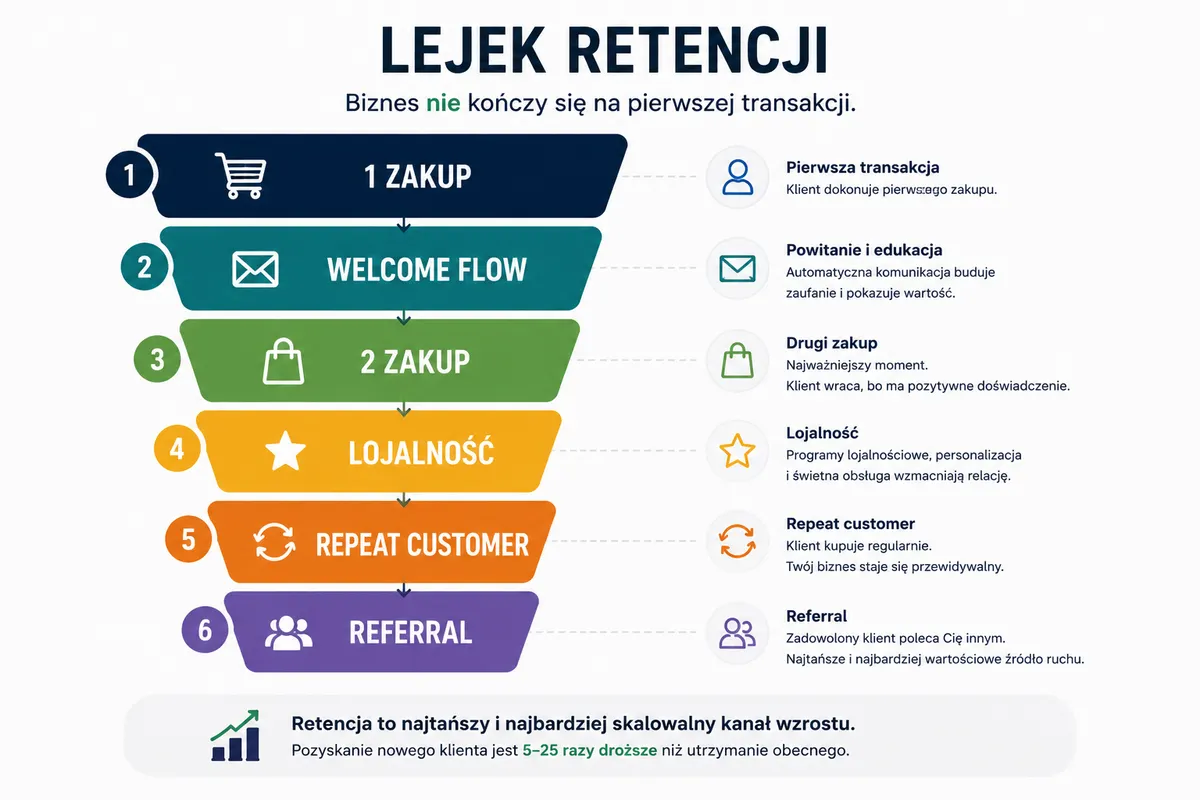lejek retencji