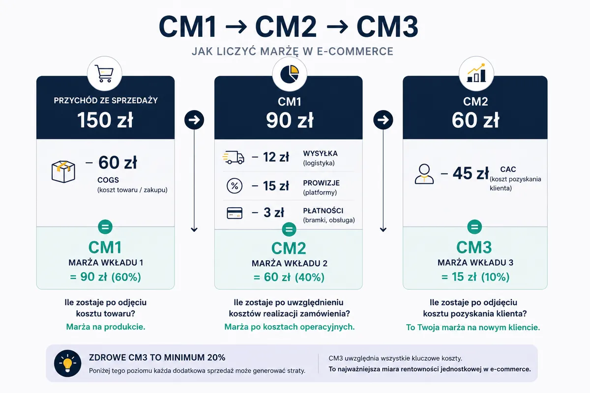 strategia e-commerce marża