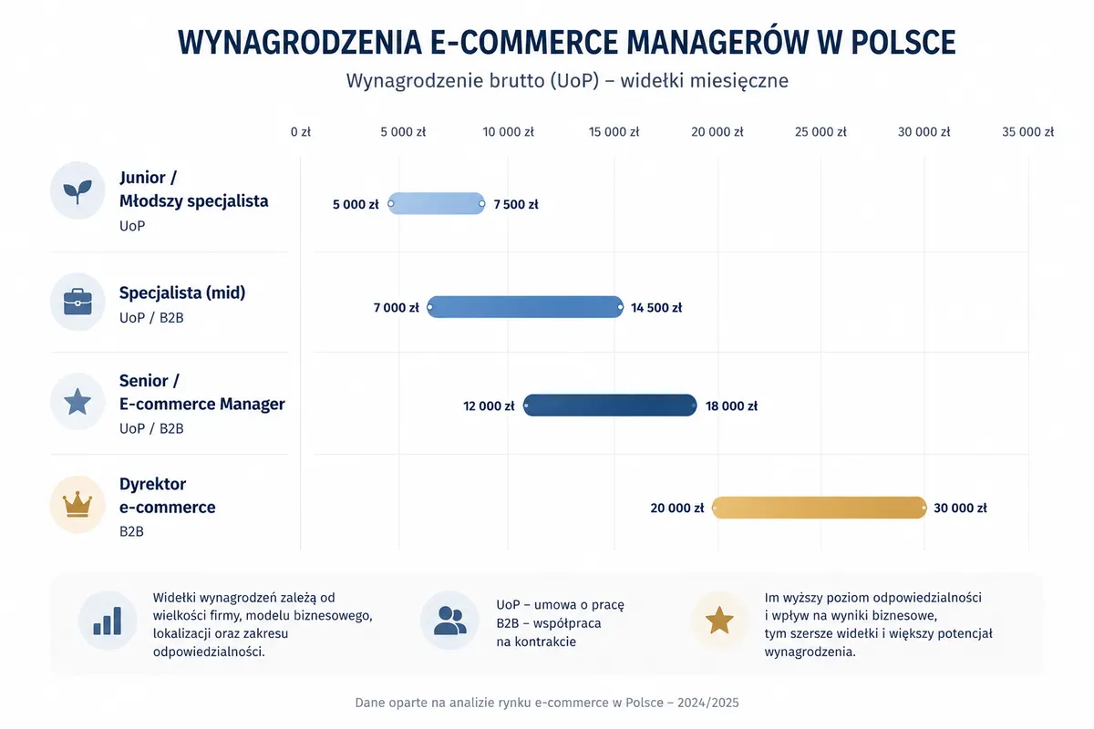 zarobki w ecommerce